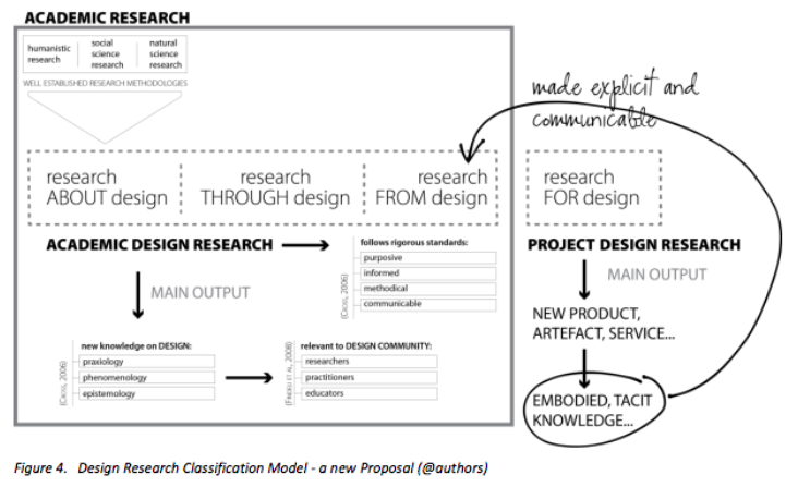 article – A Future Scenario for a Methodological Approach applied to PhD Design Research. Development of an Analytical Canvas